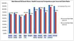 Health Insurance Companies