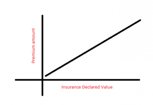 IDV affects car insurance