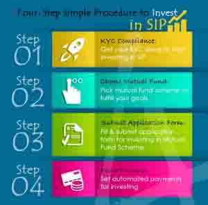 Procedure to Invest in SIP