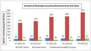 Growth of Overseas Insurance Premium Over the Years