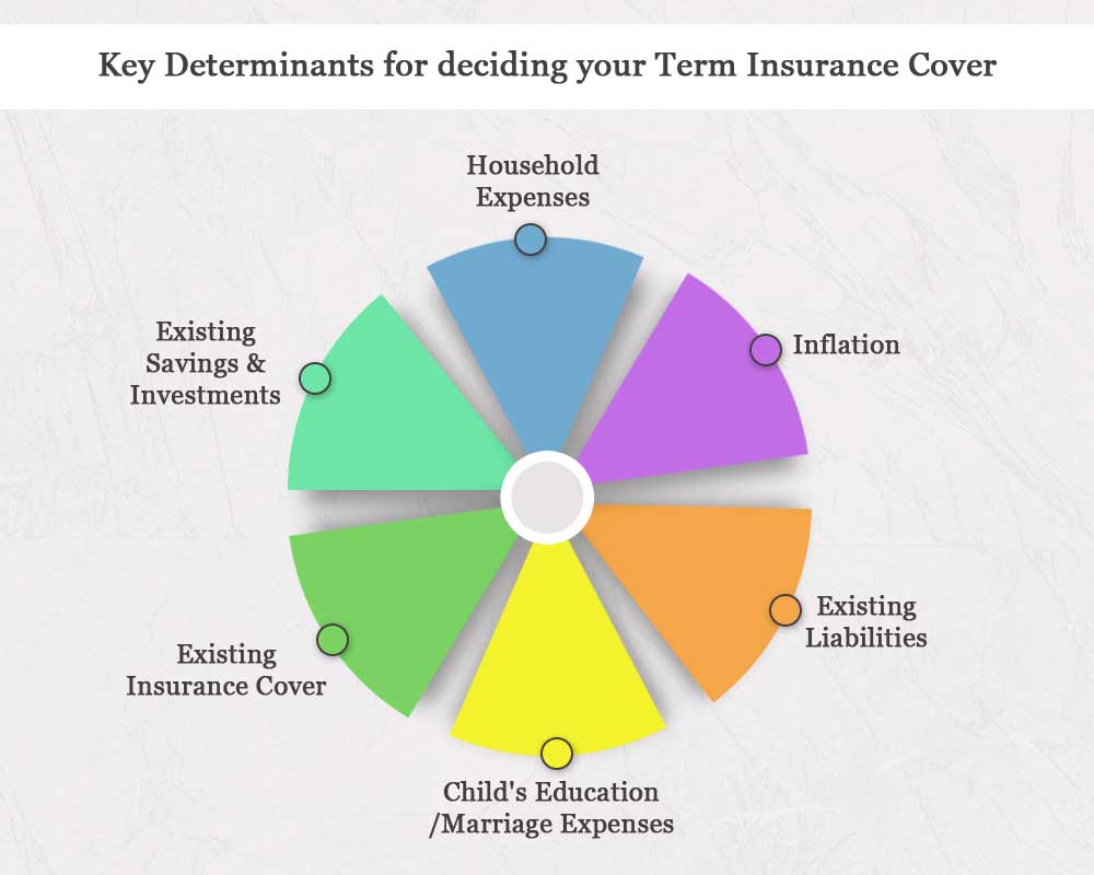 Key Determinants for Deciding Term Insurance Cover