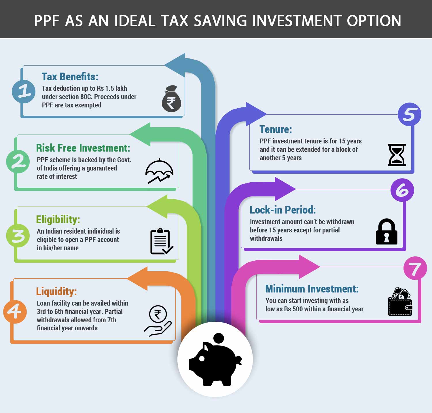 Tax Benefits under PPF