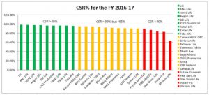 claim settlement ratio 2016-17