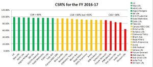 IRDAI Claim Settlement Ratio 2016-17