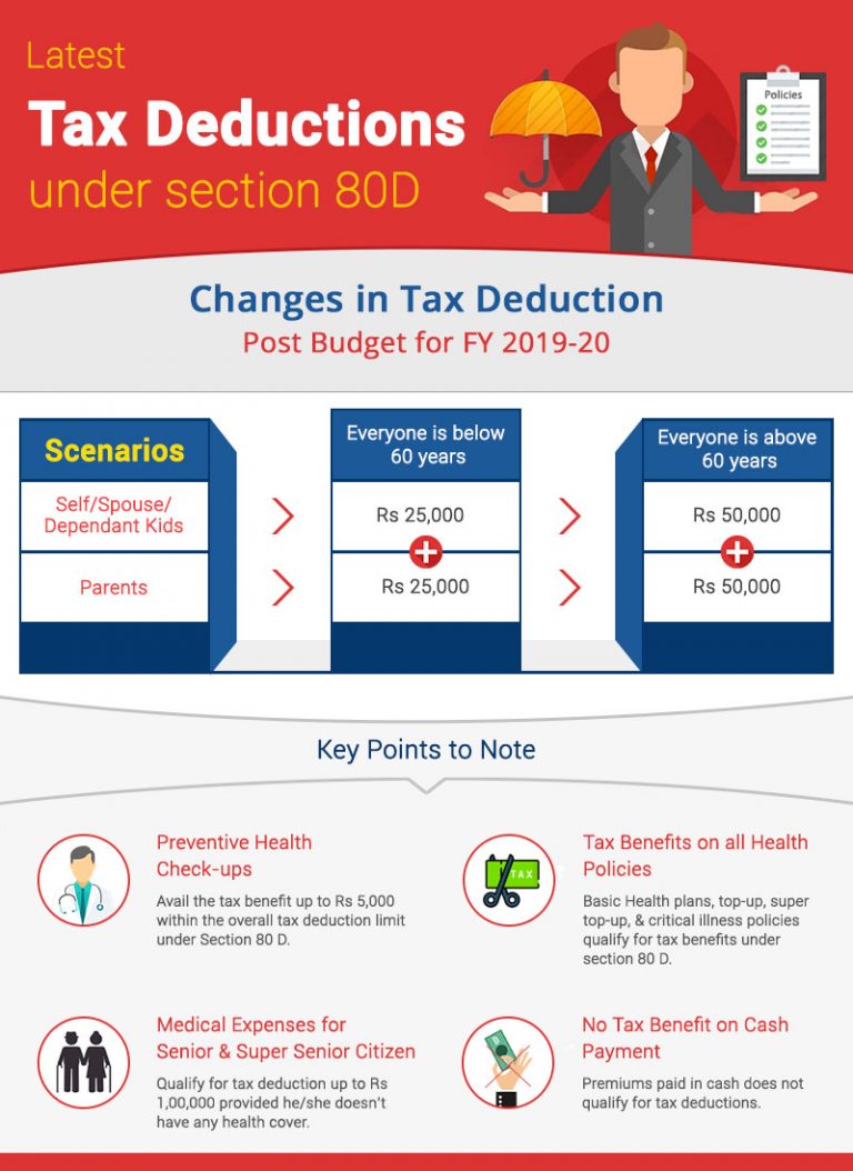 New Tax Benefits Under Section 80d For 2019-20 - Comparepolicy.com