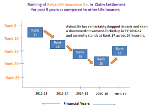 Aviva Life CSR Rank