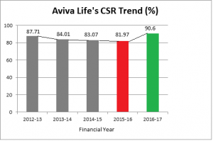 Aviva Life CSR