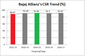 Bajaj Allianz CSR