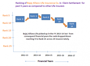 Bajaj Allianz Life CSR Rank