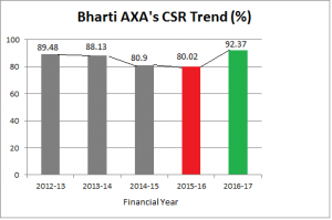 Bharti AXA CSR