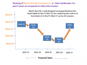 Bharti Axa Life CSR Rank