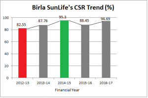 Birla Sun Life CSR