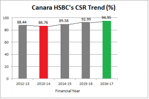 Canara HSBC CSR