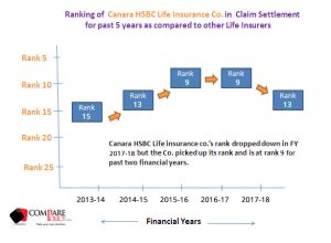 Canara HSBC OBC Life Insurance Claim Settlement Ratio Ranking