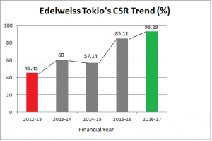 Edelweiss Tokio Life CSR