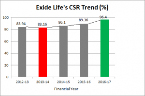 Exide Life CSR