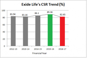 Exide Life CSR