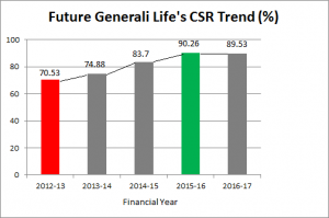 Future Generali Life CSR