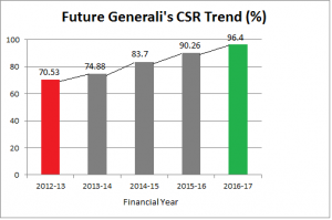 Future Generali Life CSR