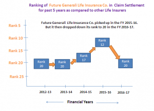 Future Generali Life CSR Rank