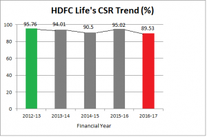 HDFC Life CSR