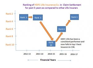 HDFC Life CSR Rank