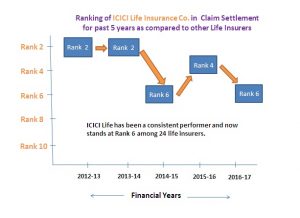 ICICI Life CSR Rank