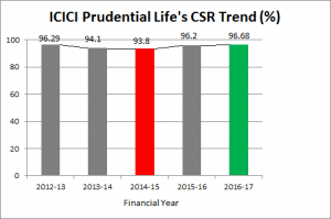 ICICI Prudential Life CSR