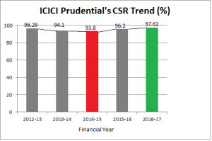 ICICI Prudential Life CSR