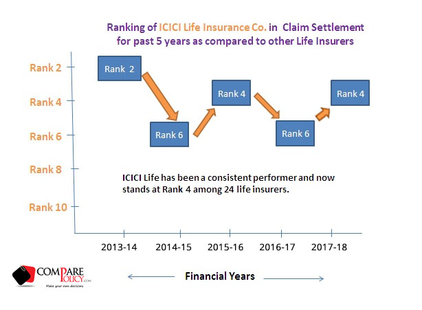 Icici Prudential Life Insurance Claim Settlement Ratio Ranking 9546