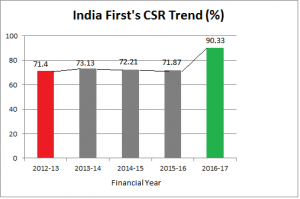 India First Life CSR