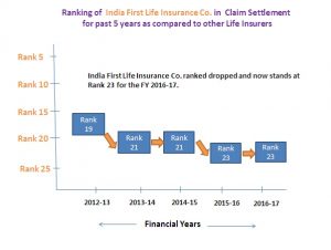 India First Life CSR Rank