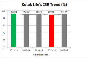 Kotak Life CSR