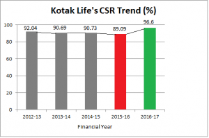 Kotak Life CSR