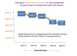 Kotak Life CSR Rank