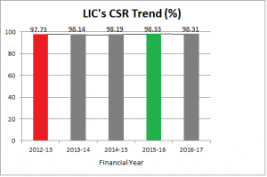 LIC CSR