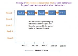 LIC CSR Rank