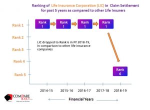 LIC Claim Settlement Ratio Ranking 2018-19