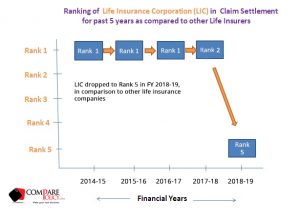 LIC Claim Settlement Ratio Ranking