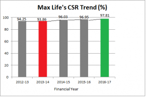 max-life-past-5-year-csr-trend