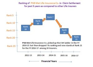 PNB Met Life CSR Rank