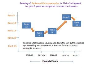 Reliance Life CSR Rank