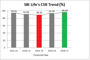 SBI Life CSR