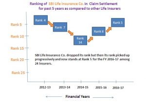 SBI Life CSR Rank