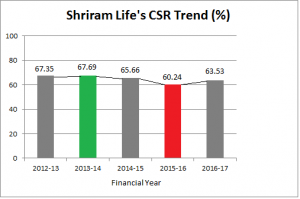 Shriram Life CSR