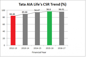 Tata AIA Life CSR