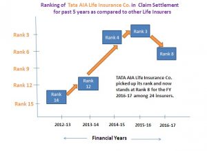 Tata AIA Life CSR Rank