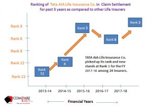 tata-aia-life-csr-ranking