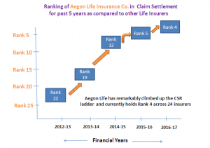 Aegon Life CSR Rank