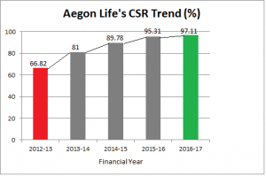 claim-settlement-ratio-aegon-life